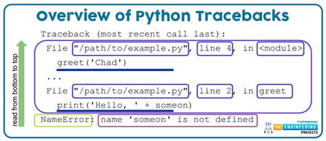 why not try this out trackback act=trackback|Understanding the Python Traceback – Real Python.